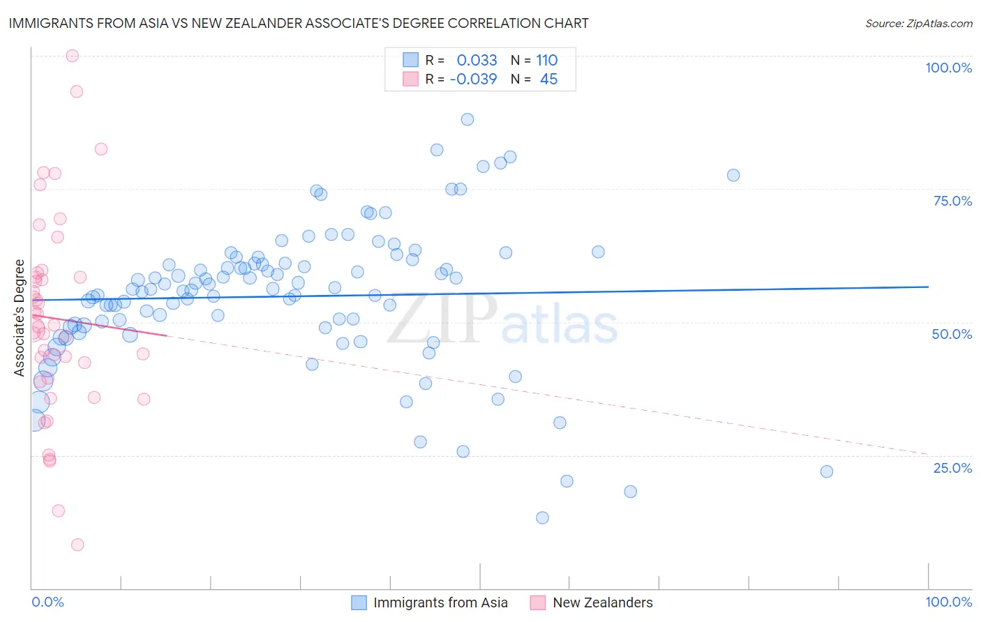 Immigrants from Asia vs New Zealander Associate's Degree