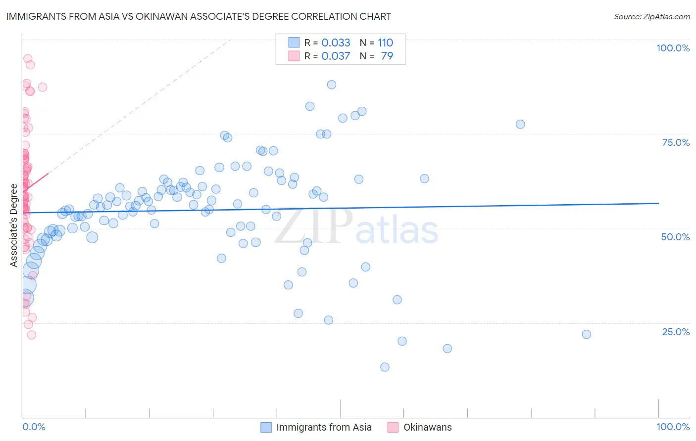 Immigrants from Asia vs Okinawan Associate's Degree
