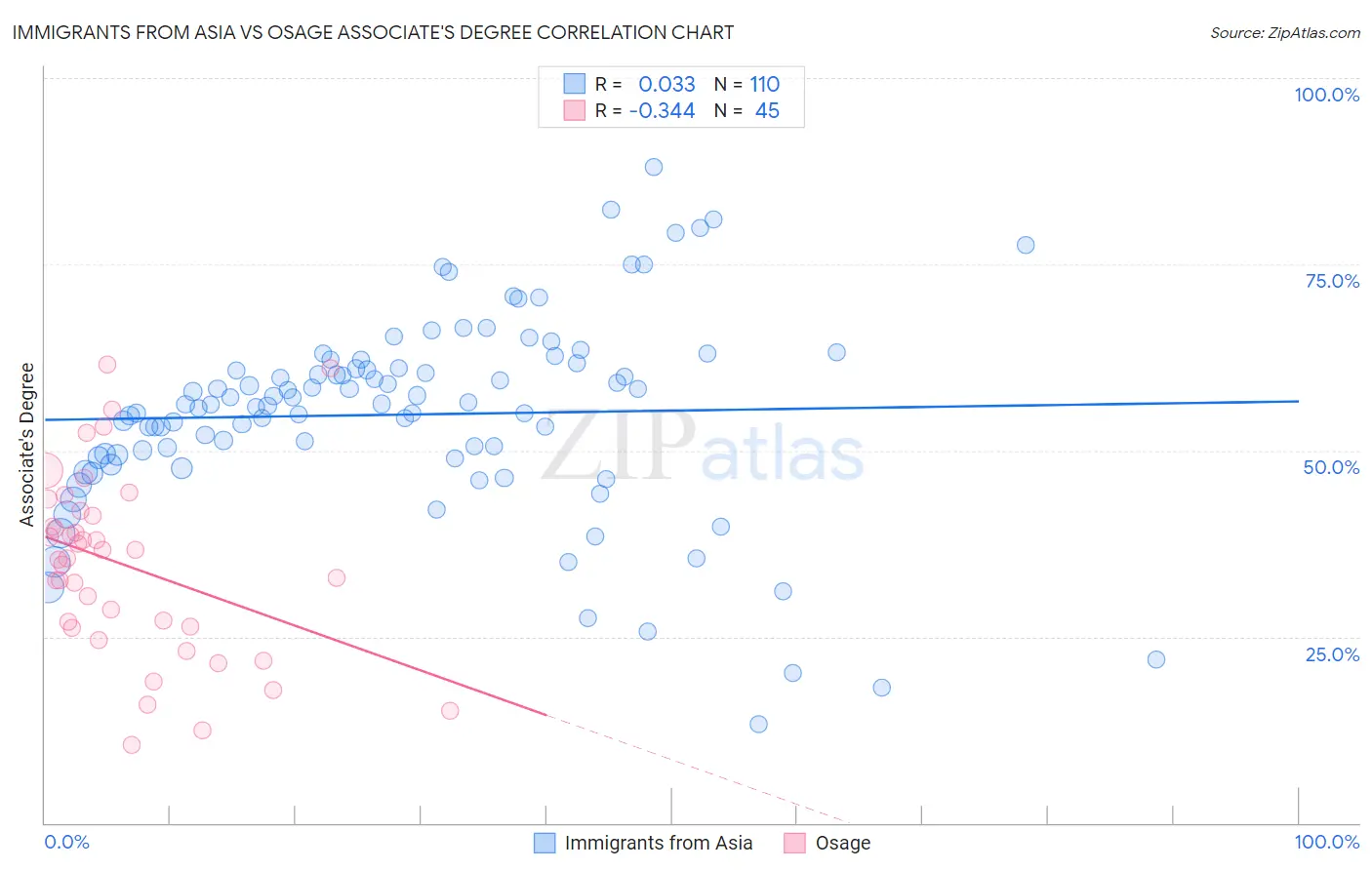 Immigrants from Asia vs Osage Associate's Degree