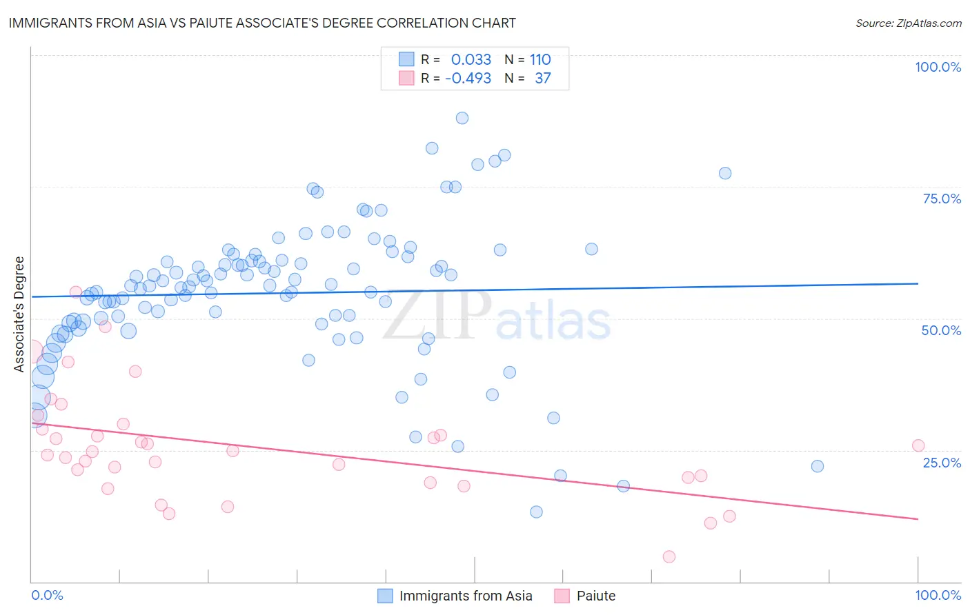 Immigrants from Asia vs Paiute Associate's Degree