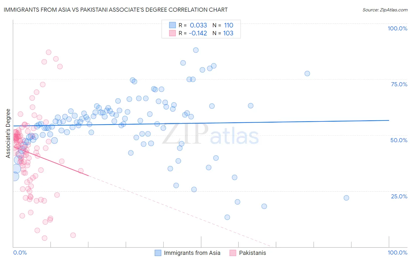 Immigrants from Asia vs Pakistani Associate's Degree