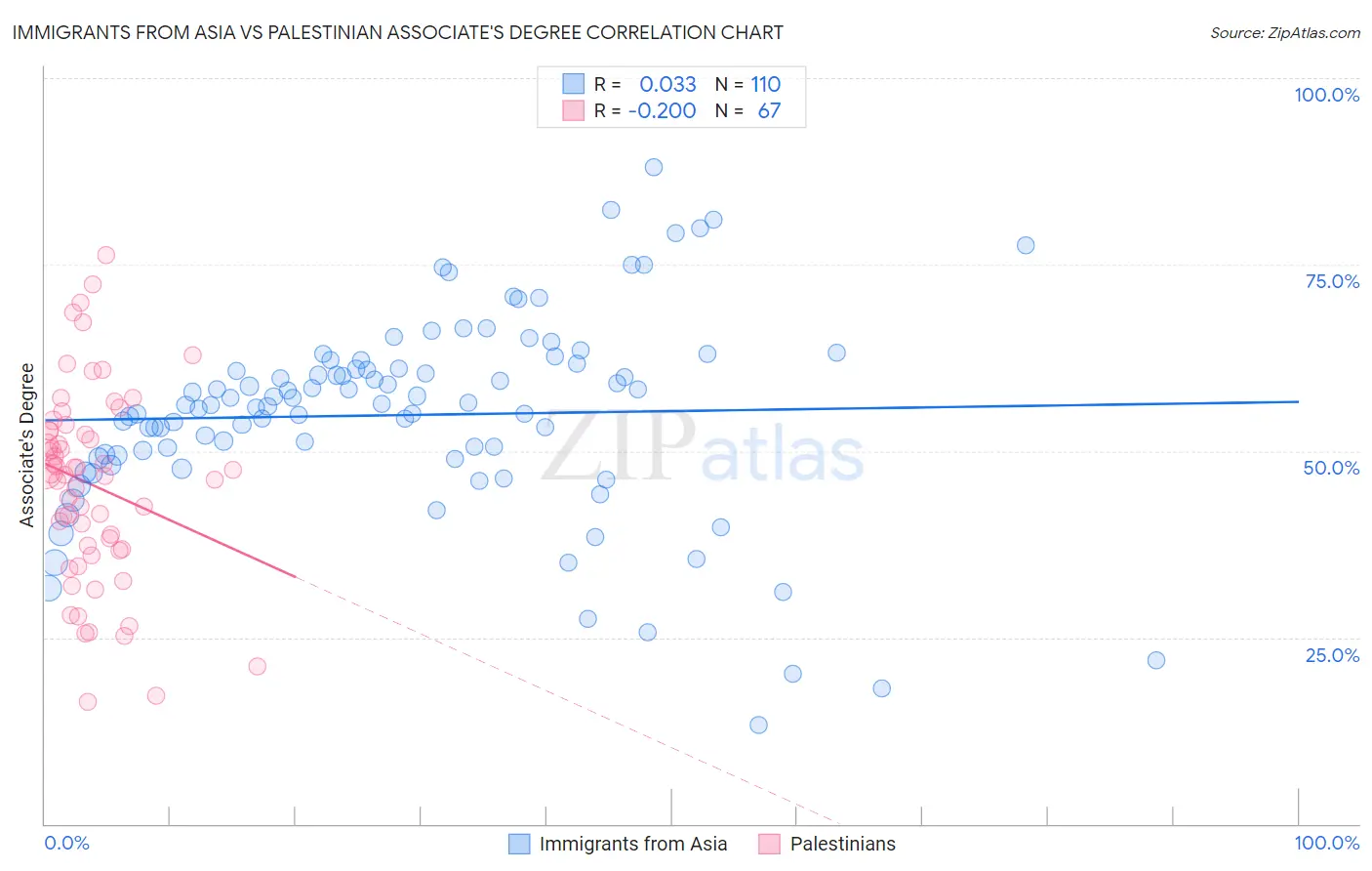 Immigrants from Asia vs Palestinian Associate's Degree
