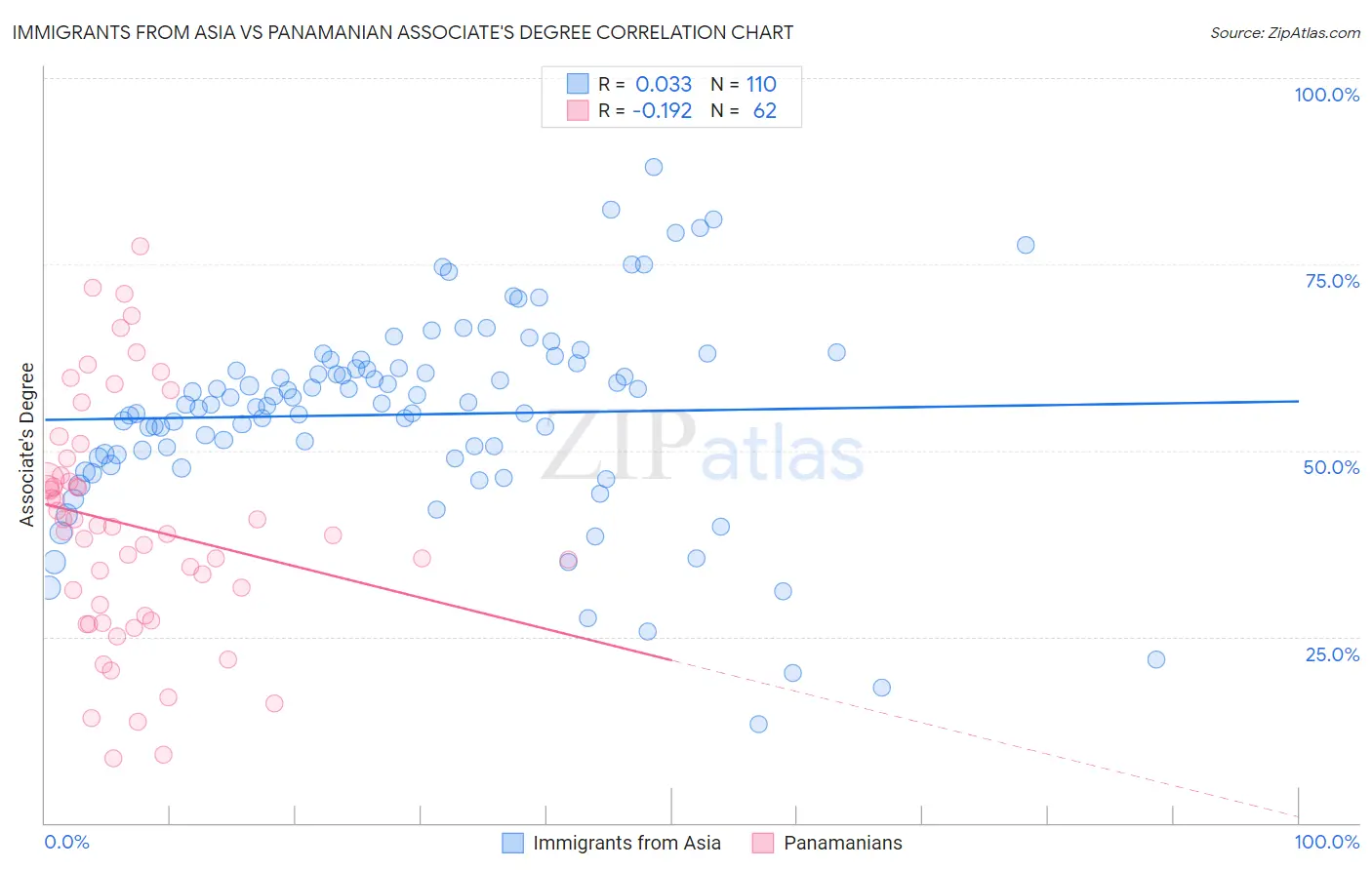 Immigrants from Asia vs Panamanian Associate's Degree