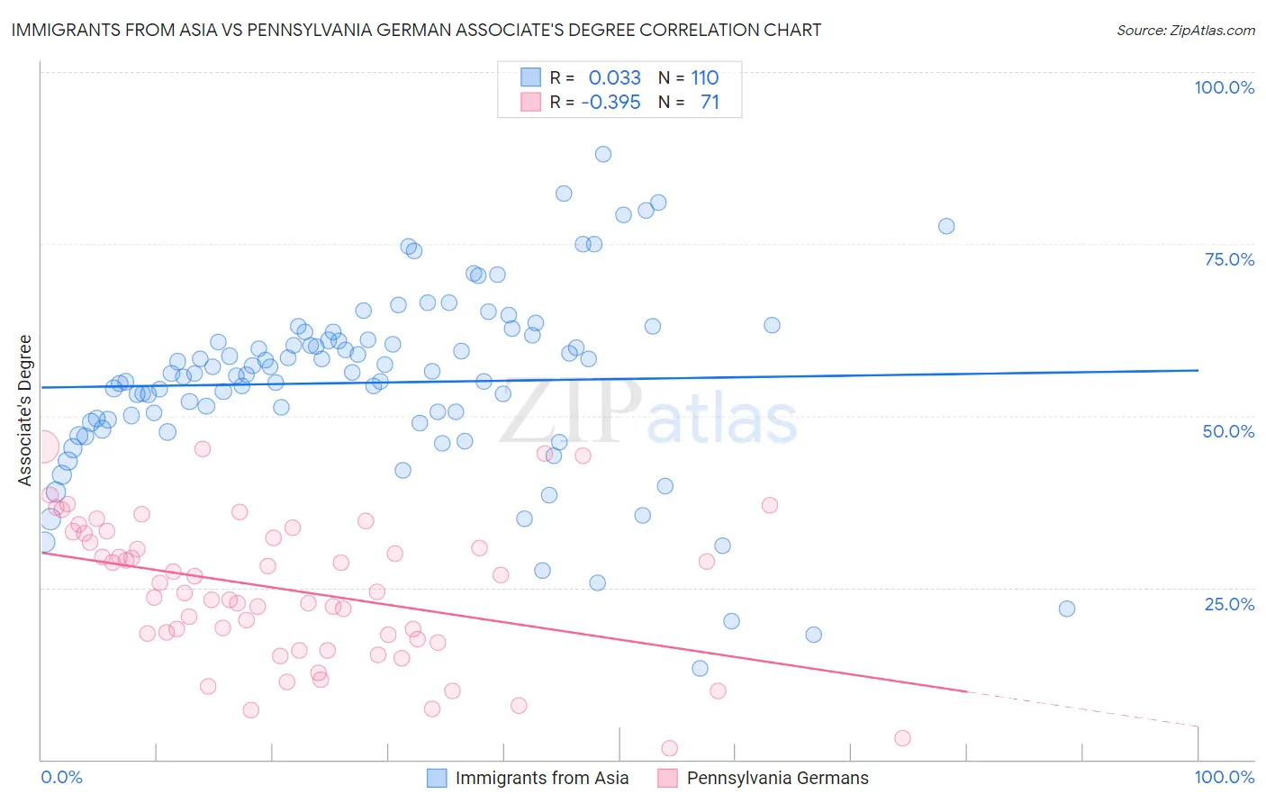Immigrants from Asia vs Pennsylvania German Associate's Degree