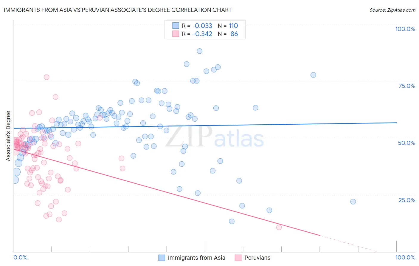 Immigrants from Asia vs Peruvian Associate's Degree