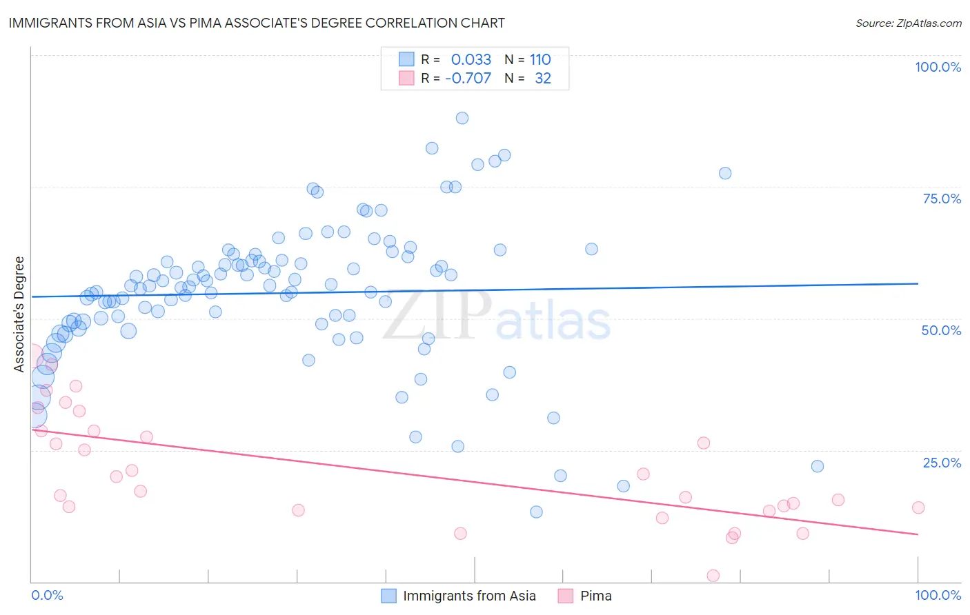 Immigrants from Asia vs Pima Associate's Degree
