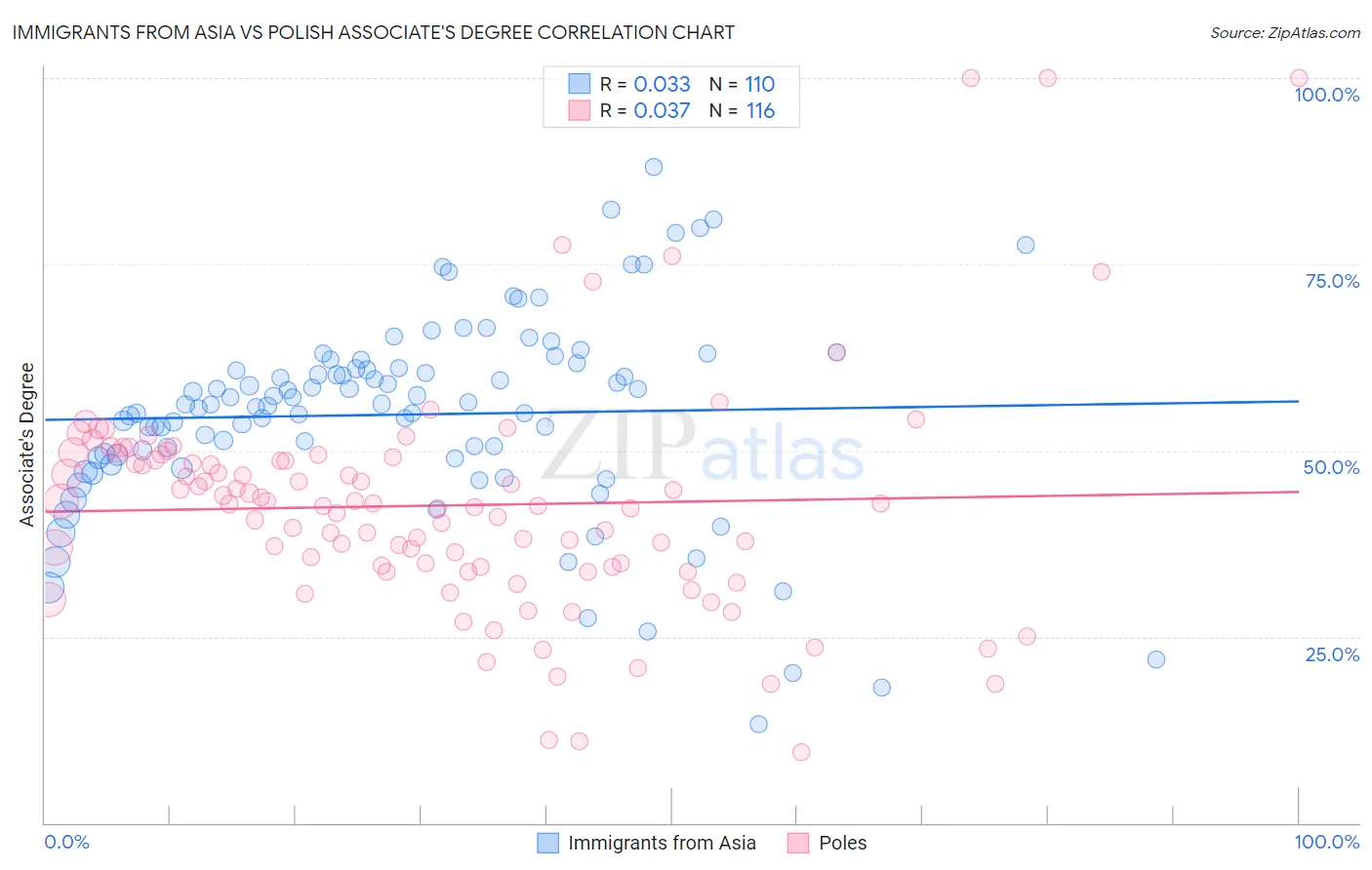 Immigrants from Asia vs Polish Associate's Degree