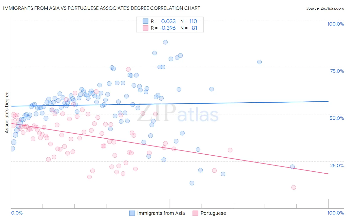 Immigrants from Asia vs Portuguese Associate's Degree