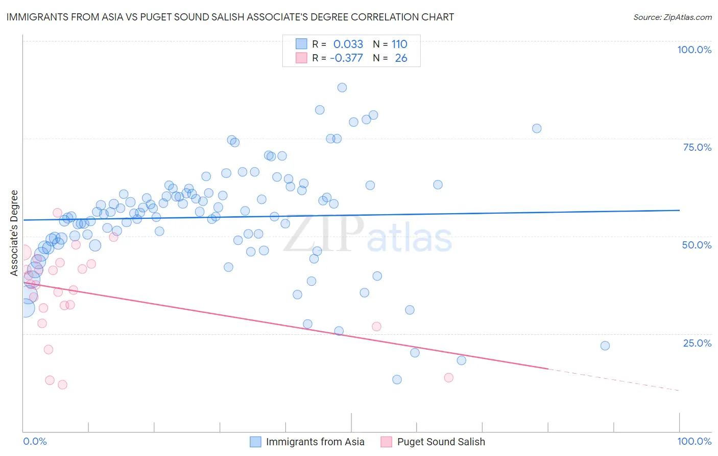 Immigrants from Asia vs Puget Sound Salish Associate's Degree