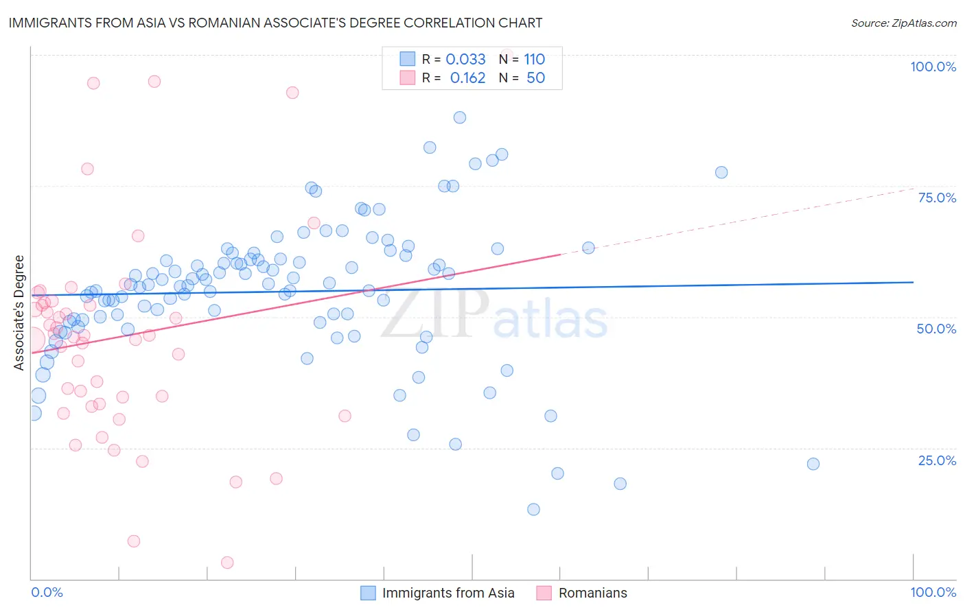 Immigrants from Asia vs Romanian Associate's Degree