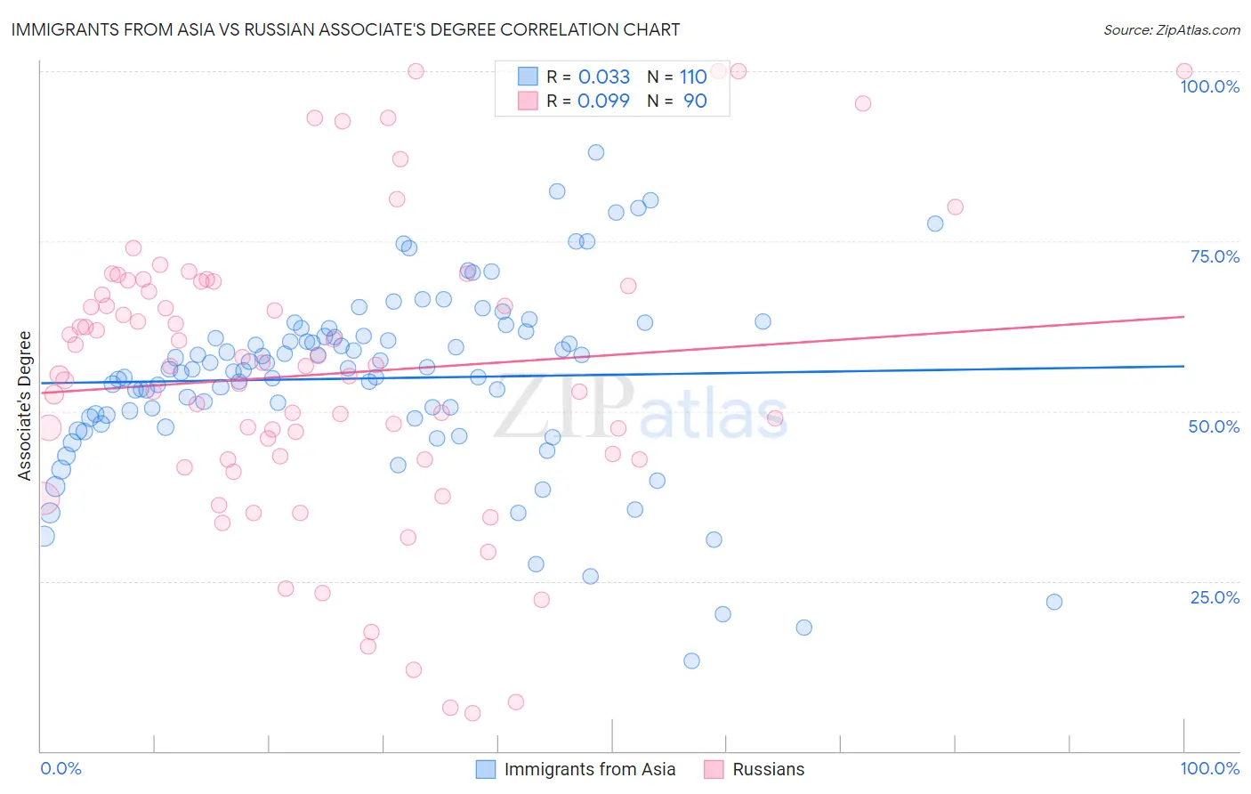 Immigrants from Asia vs Russian Associate's Degree