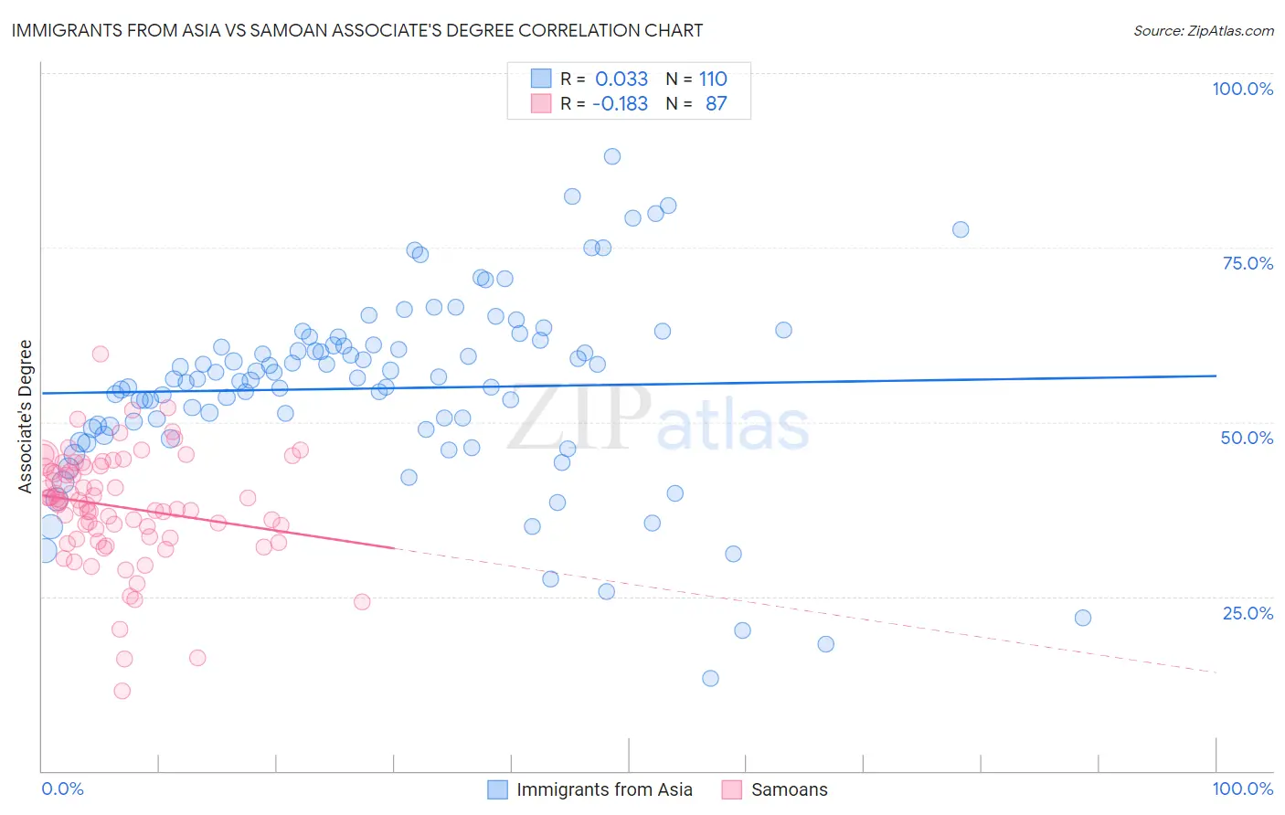 Immigrants from Asia vs Samoan Associate's Degree