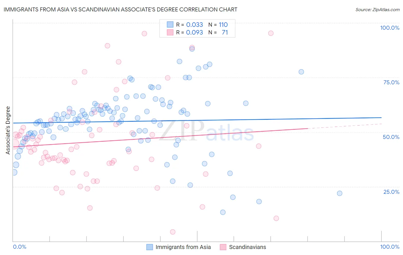 Immigrants from Asia vs Scandinavian Associate's Degree