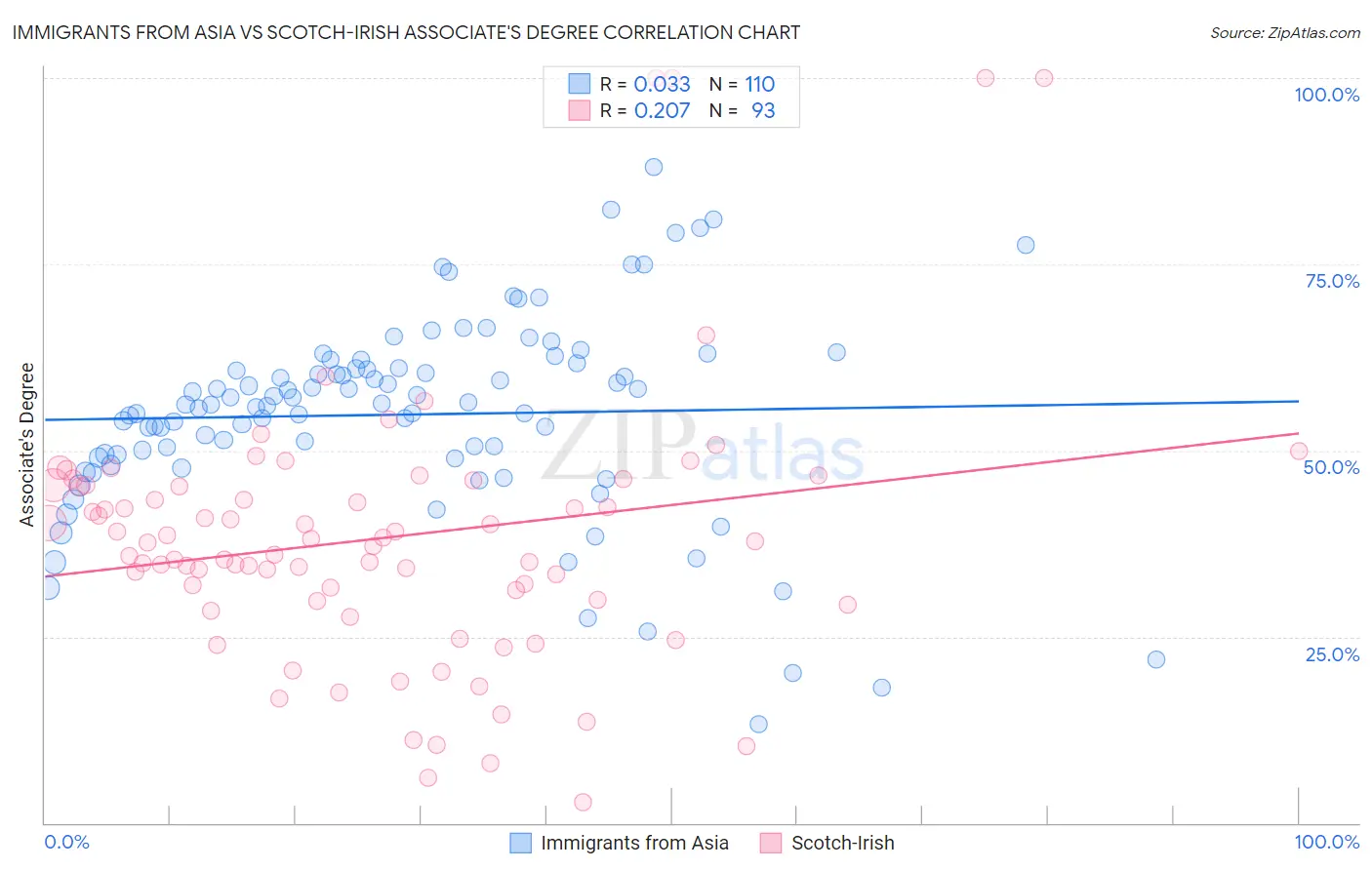 Immigrants from Asia vs Scotch-Irish Associate's Degree