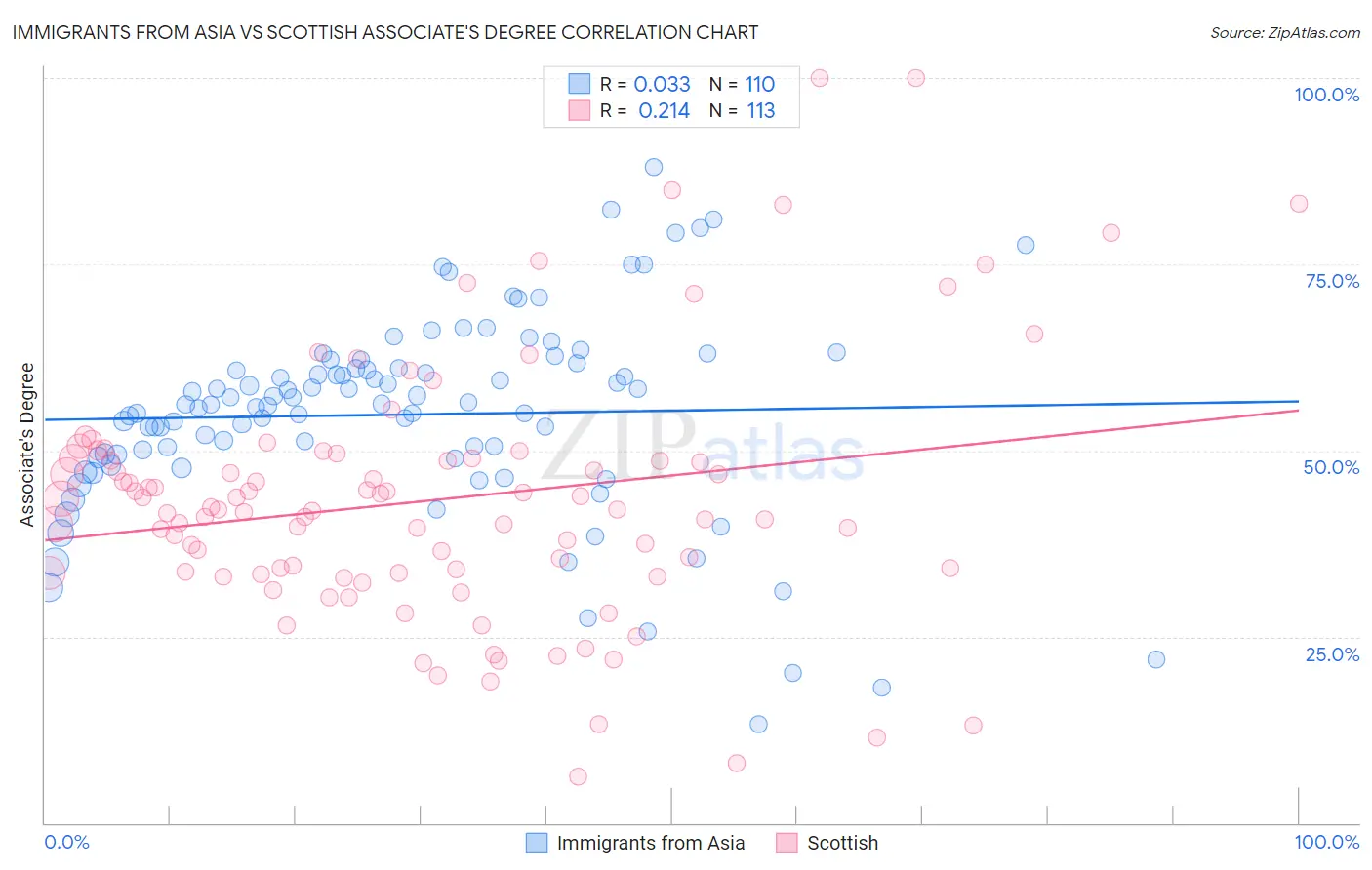 Immigrants from Asia vs Scottish Associate's Degree