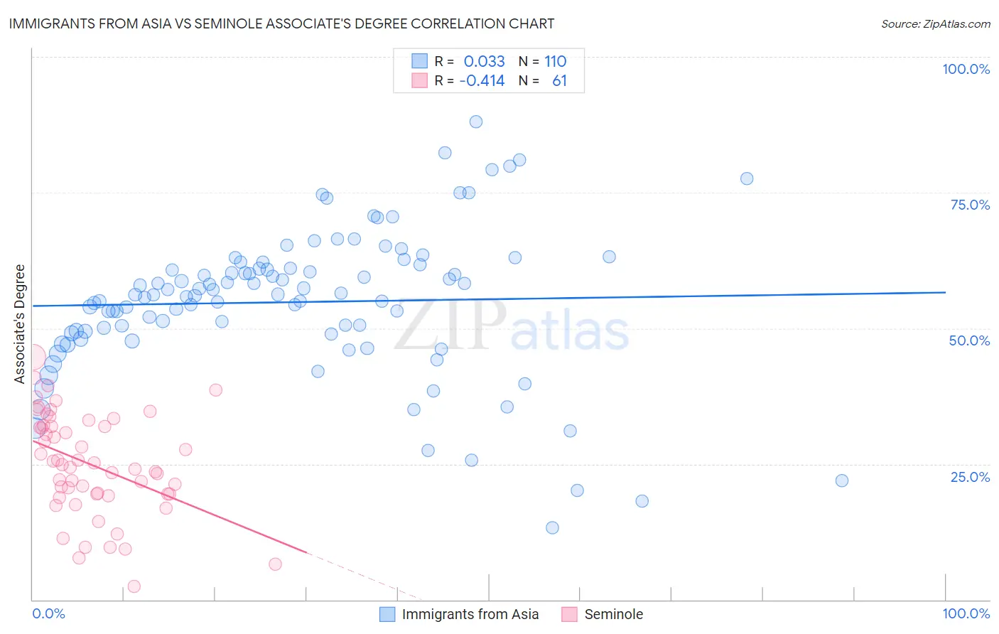 Immigrants from Asia vs Seminole Associate's Degree