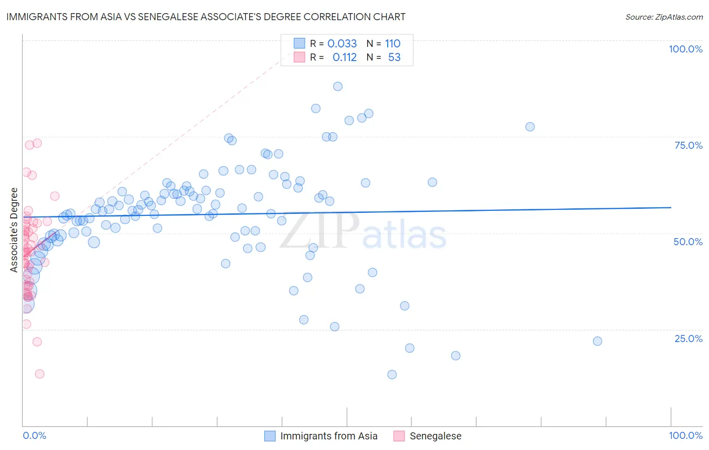 Immigrants from Asia vs Senegalese Associate's Degree