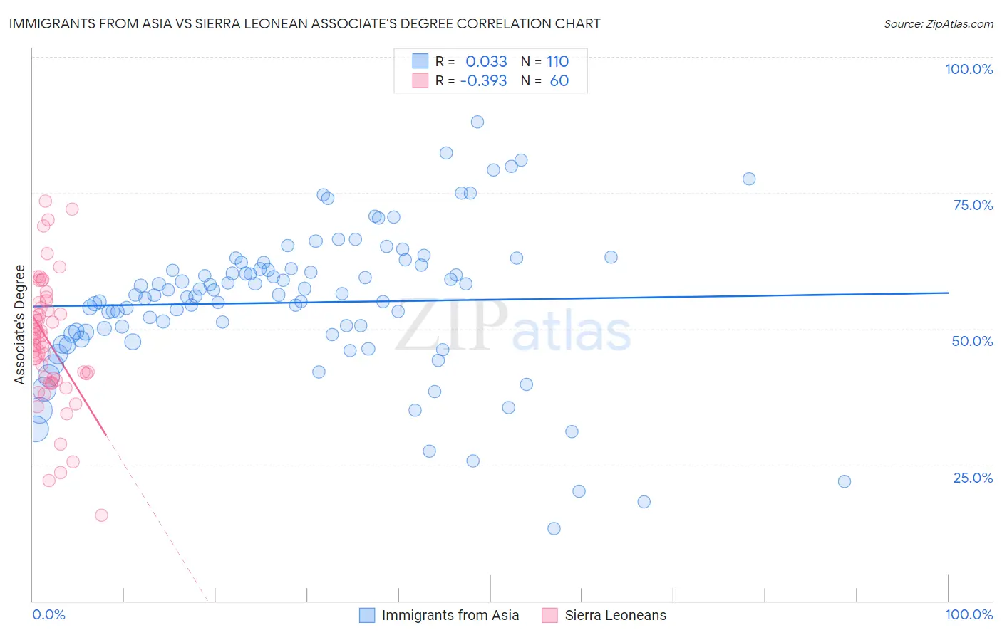 Immigrants from Asia vs Sierra Leonean Associate's Degree