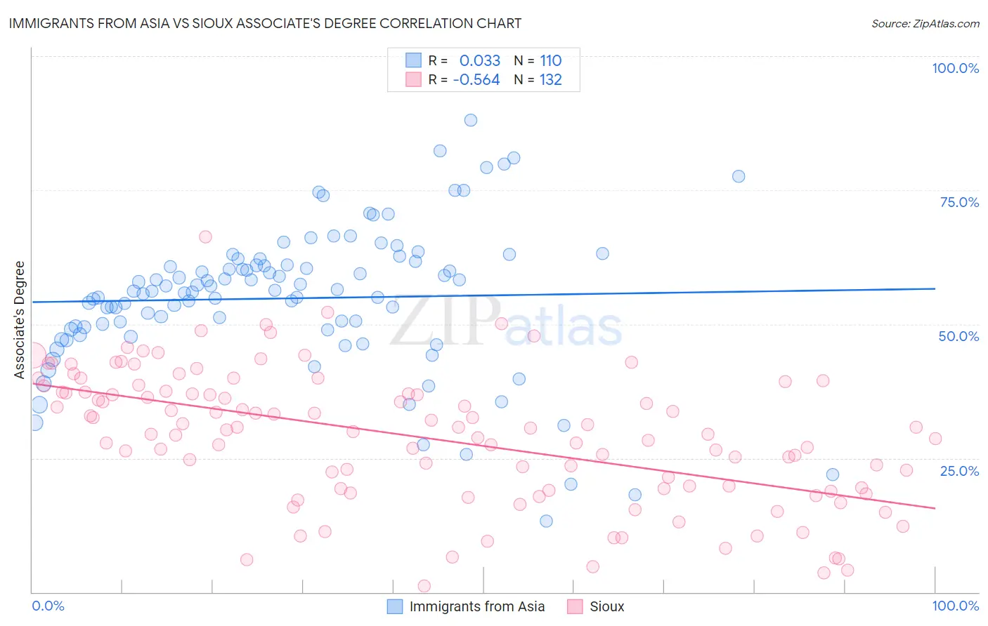 Immigrants from Asia vs Sioux Associate's Degree