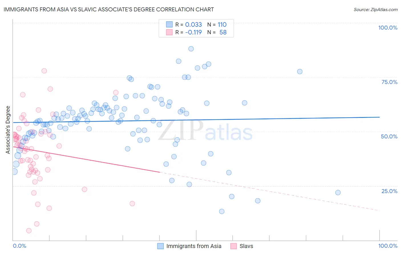 Immigrants from Asia vs Slavic Associate's Degree