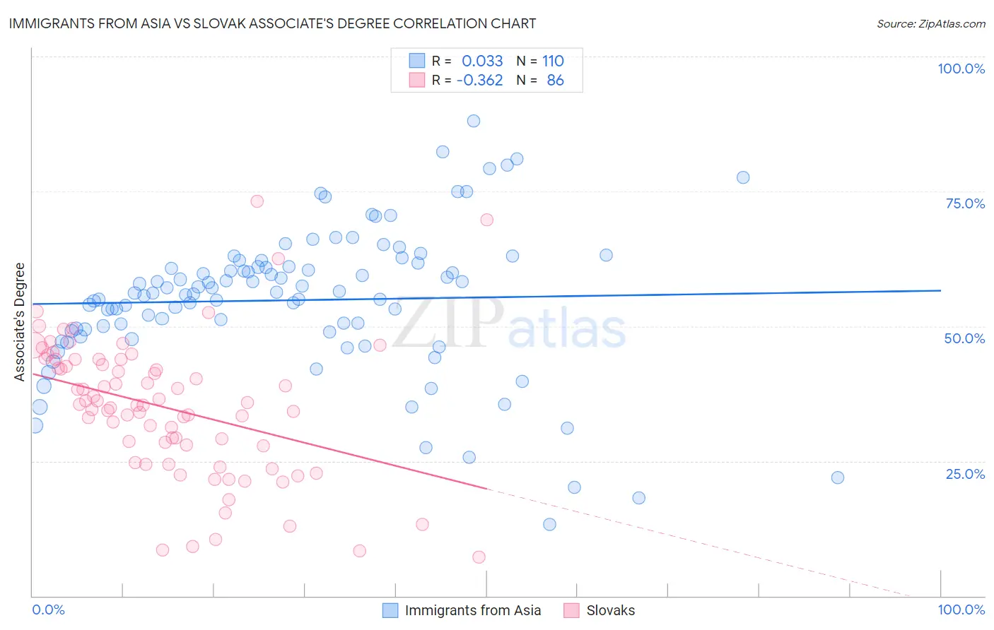Immigrants from Asia vs Slovak Associate's Degree
