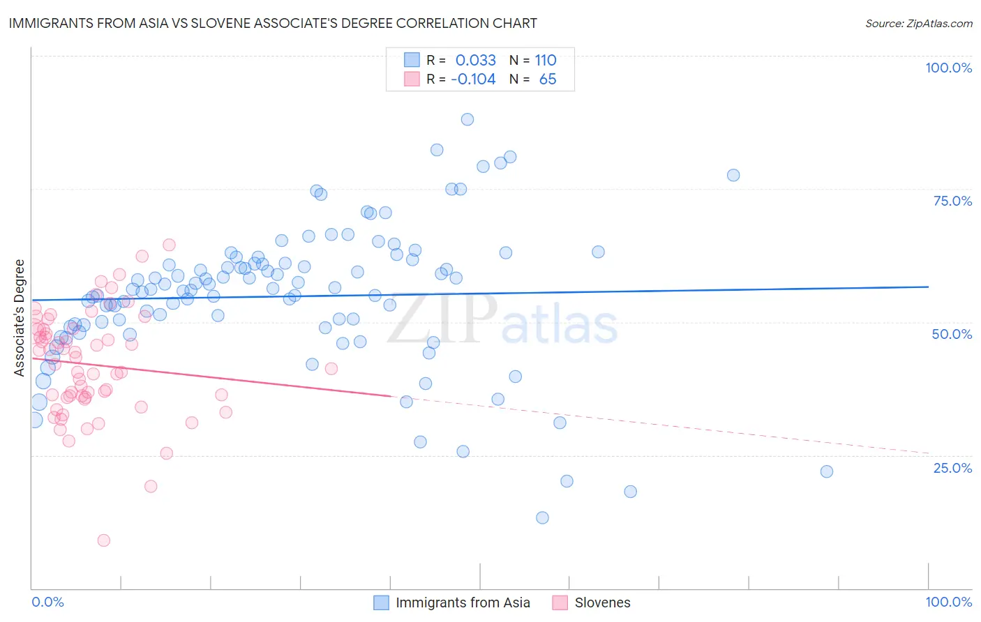 Immigrants from Asia vs Slovene Associate's Degree