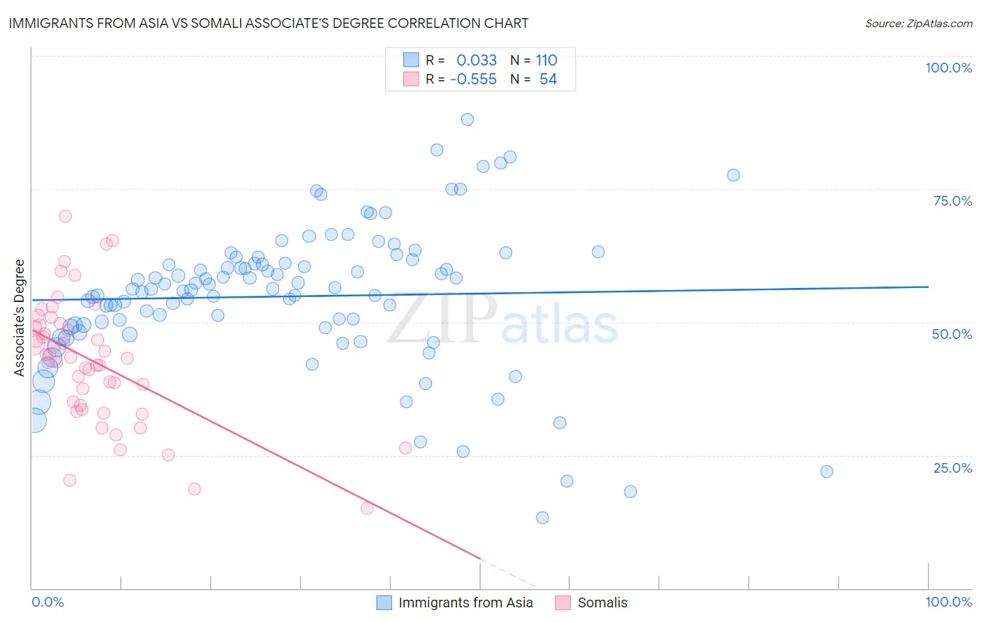 Immigrants from Asia vs Somali Associate's Degree