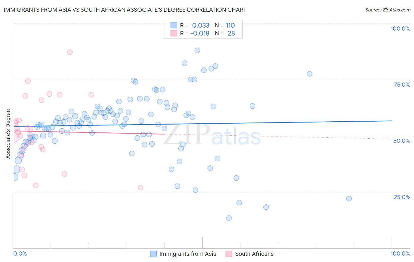 Immigrants from Asia vs South African Associate's Degree