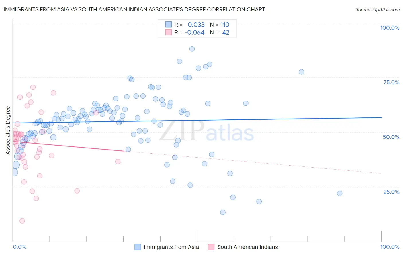 Immigrants from Asia vs South American Indian Associate's Degree
