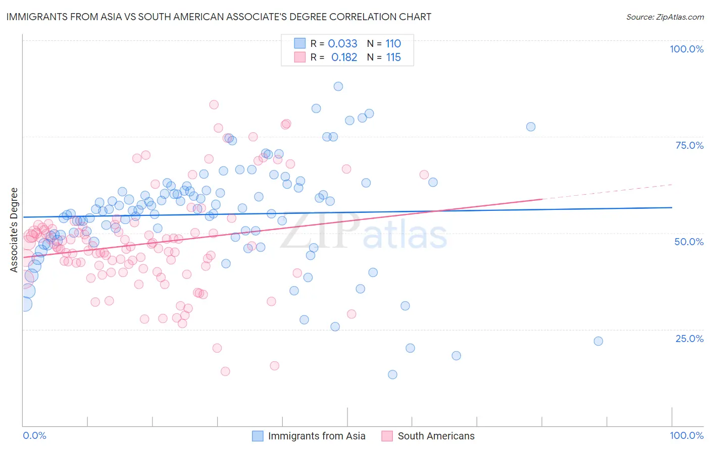 Immigrants from Asia vs South American Associate's Degree