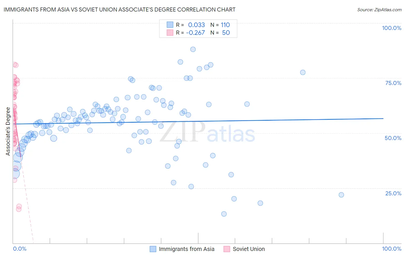 Immigrants from Asia vs Soviet Union Associate's Degree