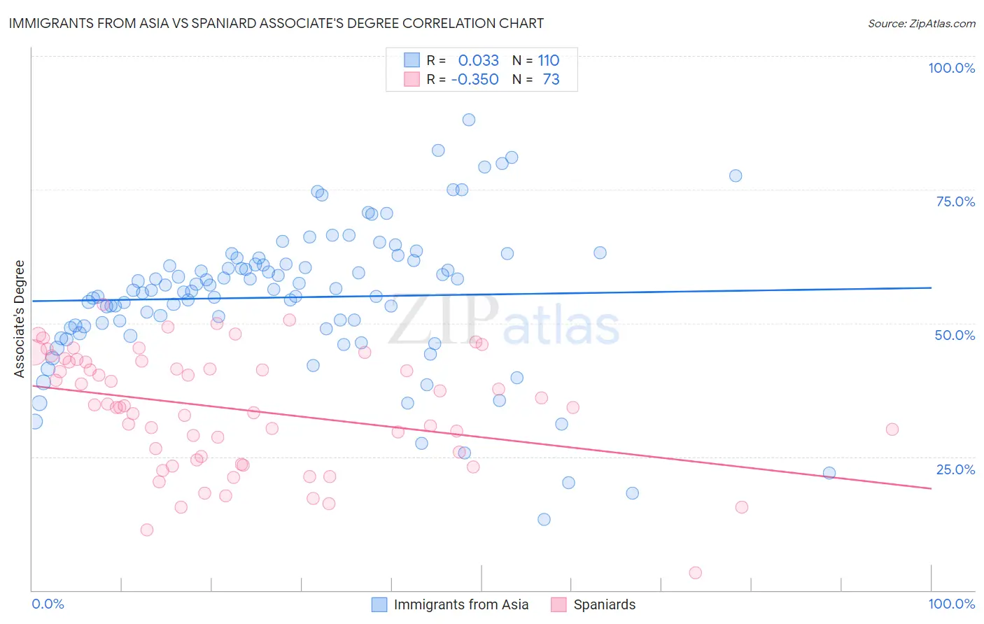 Immigrants from Asia vs Spaniard Associate's Degree