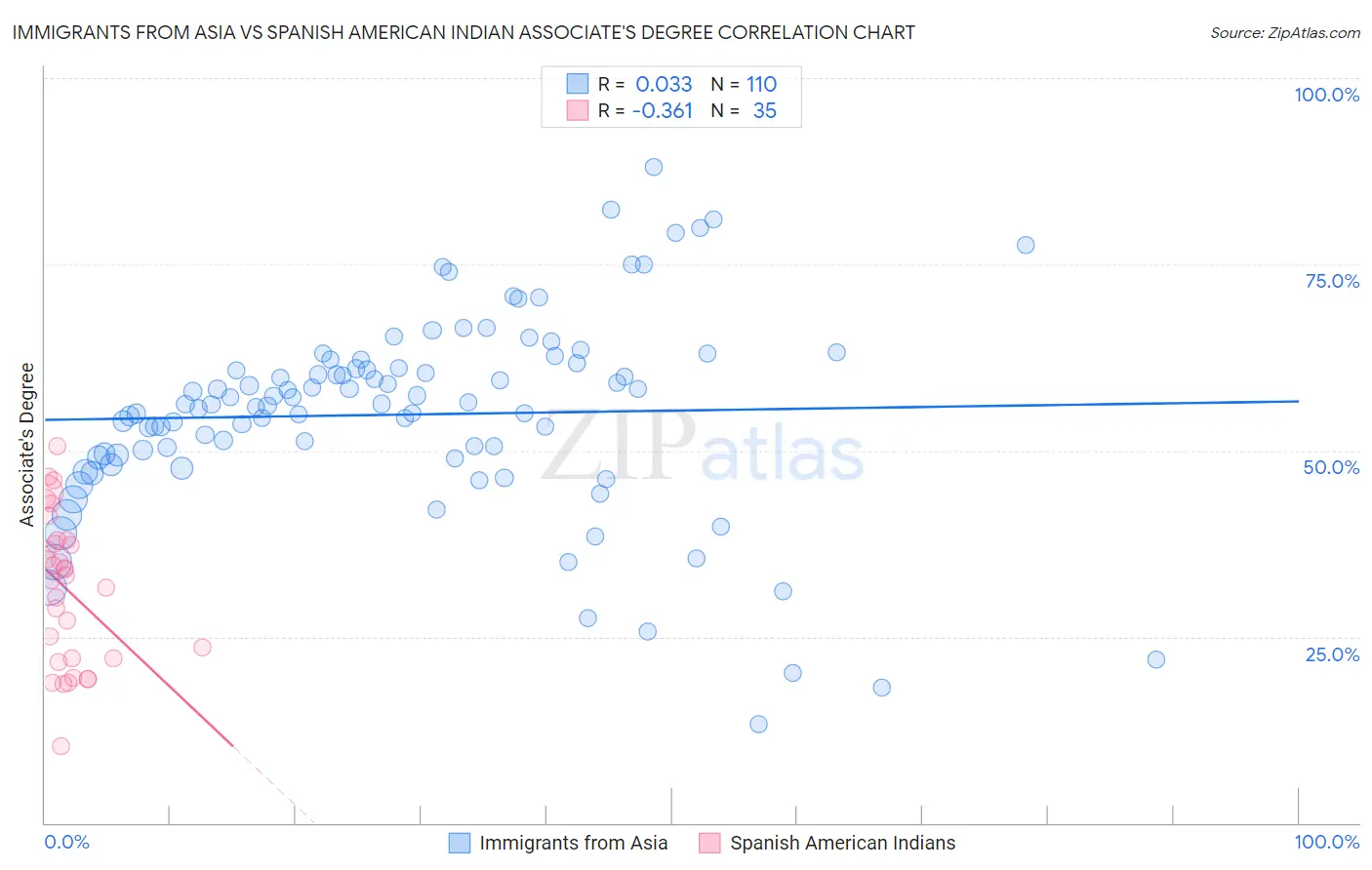 Immigrants from Asia vs Spanish American Indian Associate's Degree