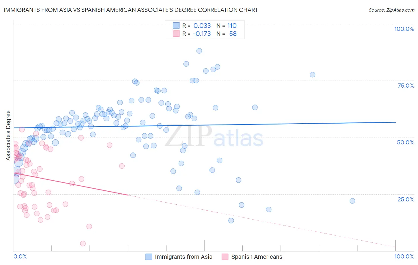 Immigrants from Asia vs Spanish American Associate's Degree