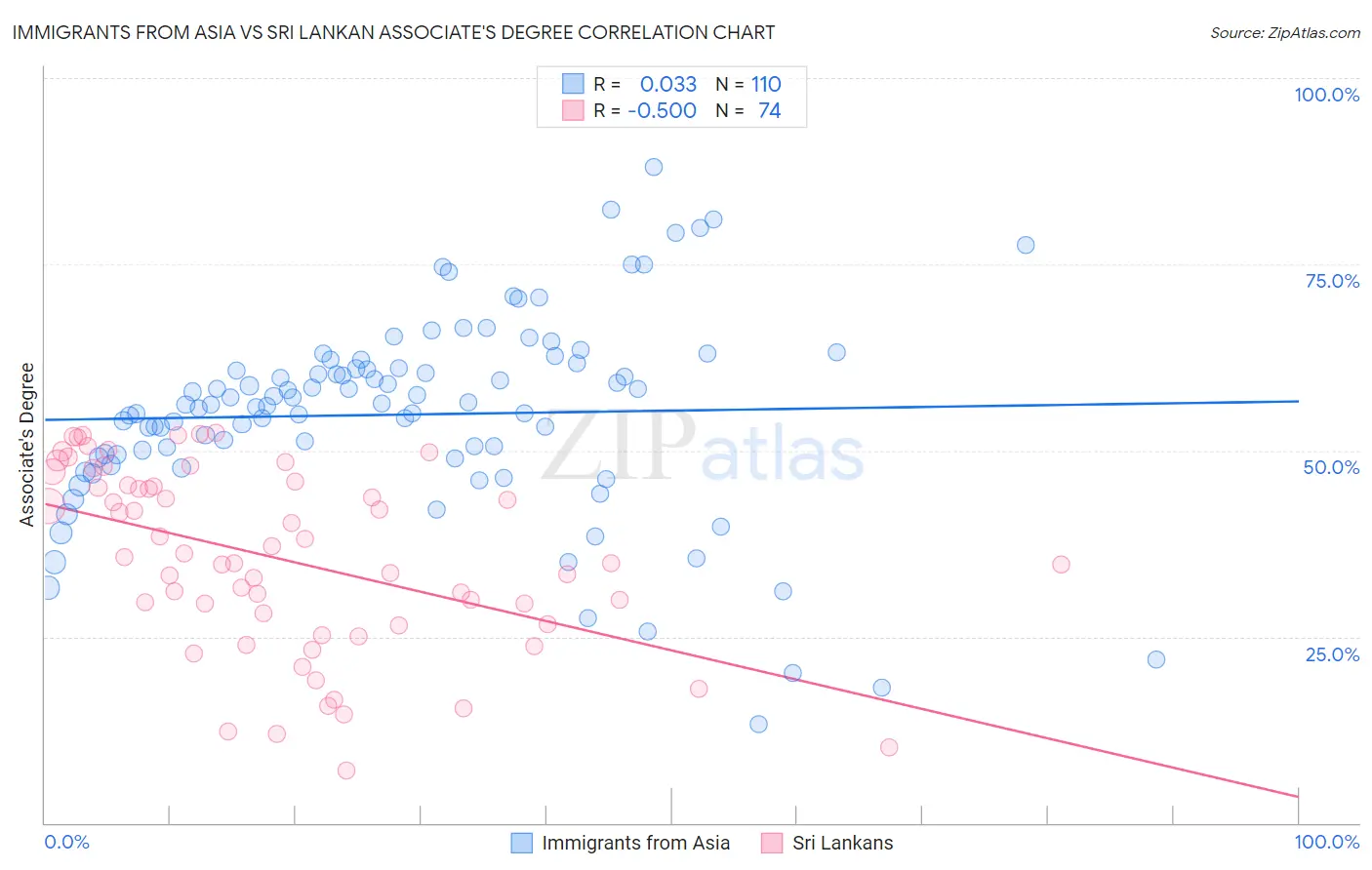 Immigrants from Asia vs Sri Lankan Associate's Degree