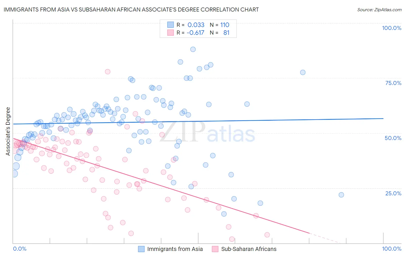 Immigrants from Asia vs Subsaharan African Associate's Degree