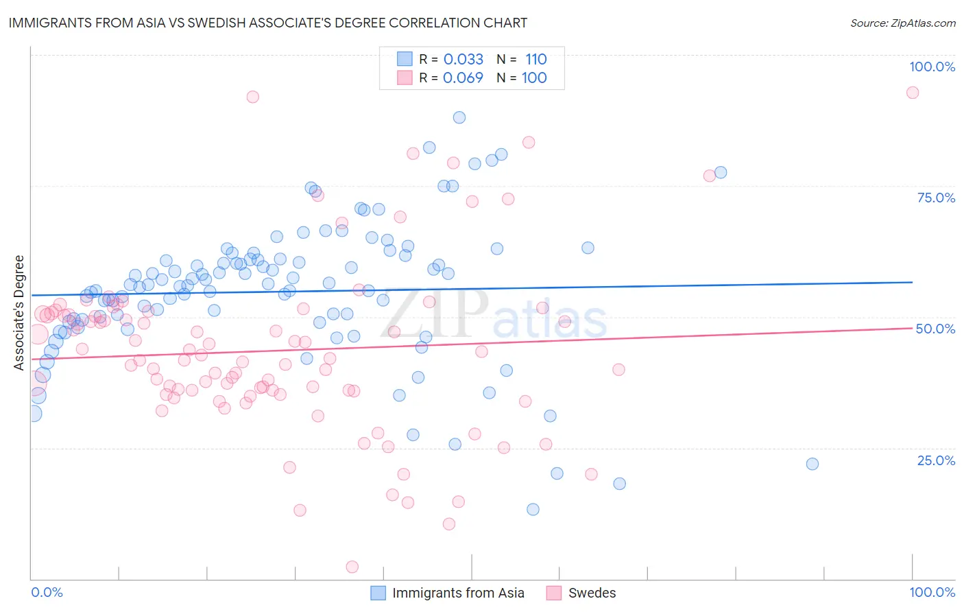 Immigrants from Asia vs Swedish Associate's Degree