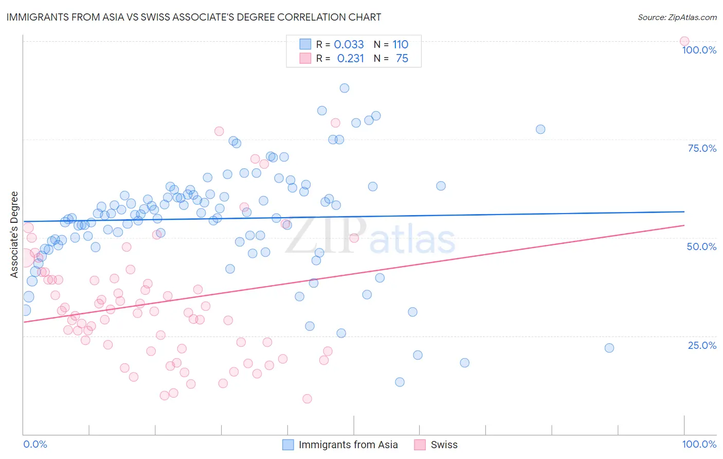 Immigrants from Asia vs Swiss Associate's Degree