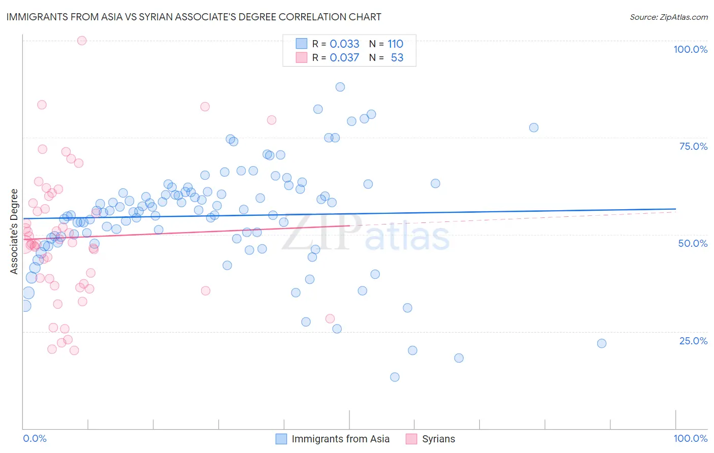 Immigrants from Asia vs Syrian Associate's Degree