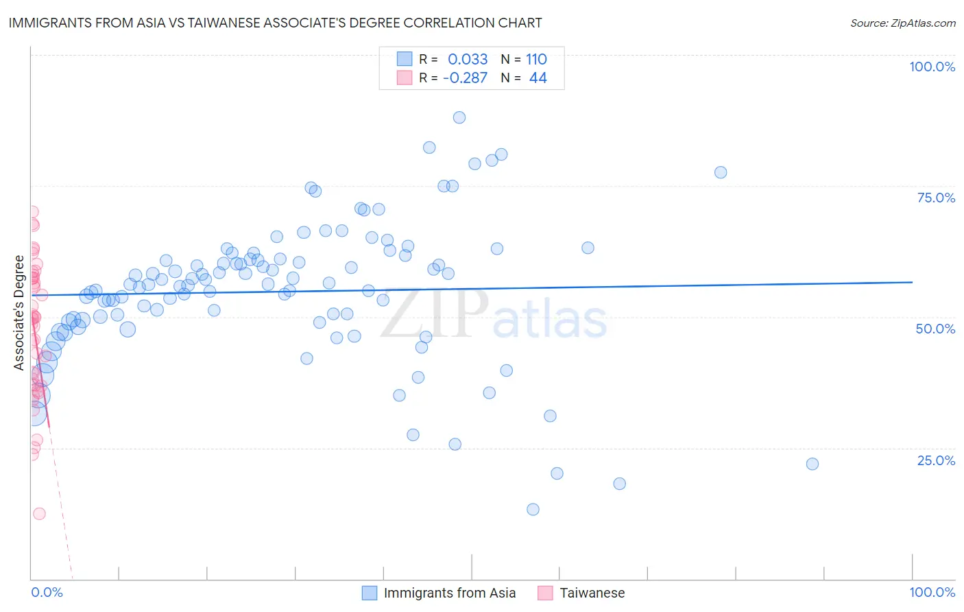 Immigrants from Asia vs Taiwanese Associate's Degree
