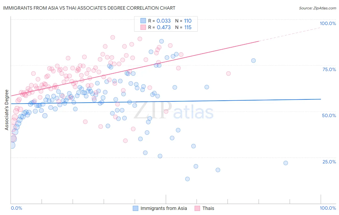 Immigrants from Asia vs Thai Associate's Degree