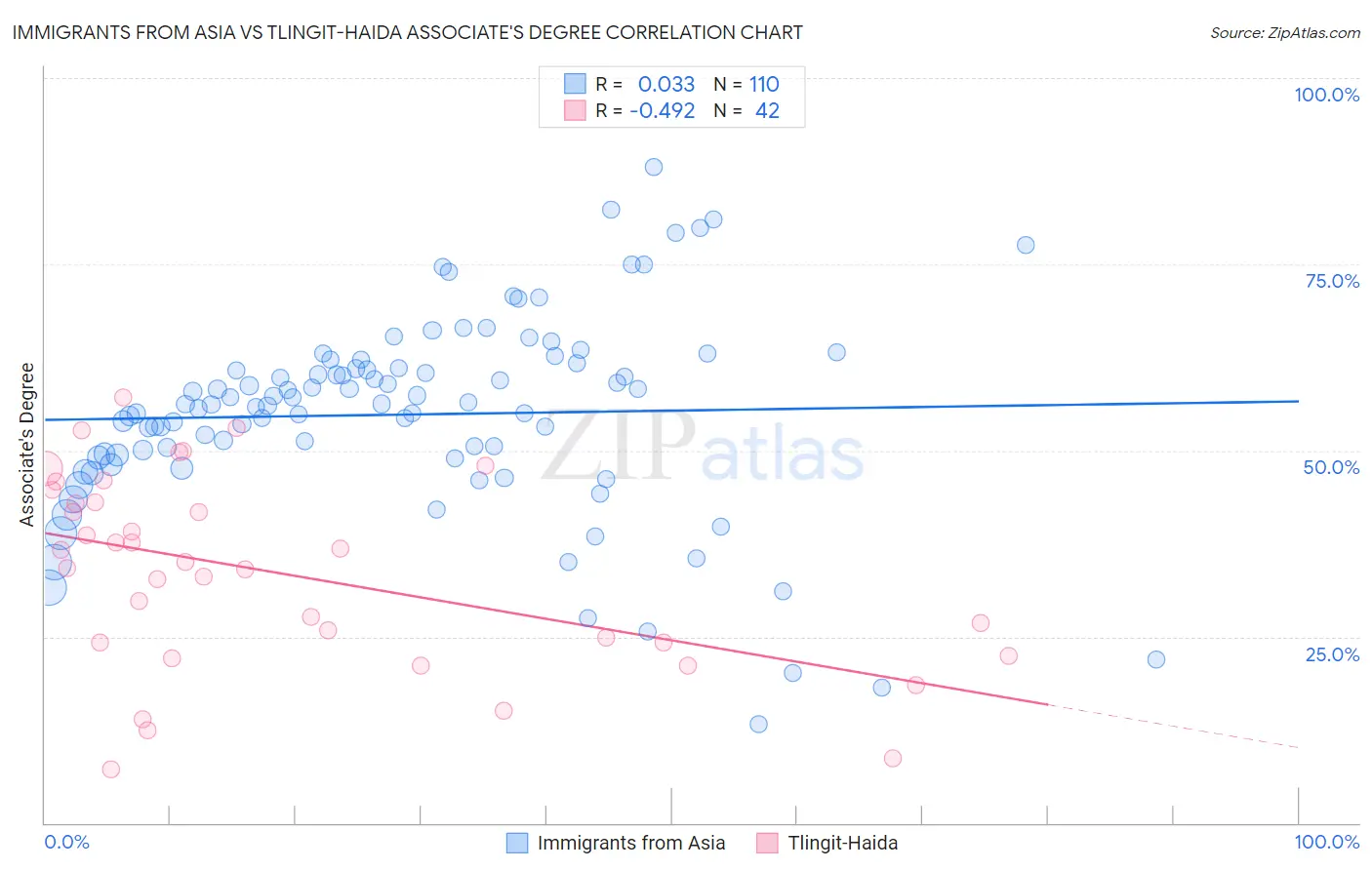 Immigrants from Asia vs Tlingit-Haida Associate's Degree