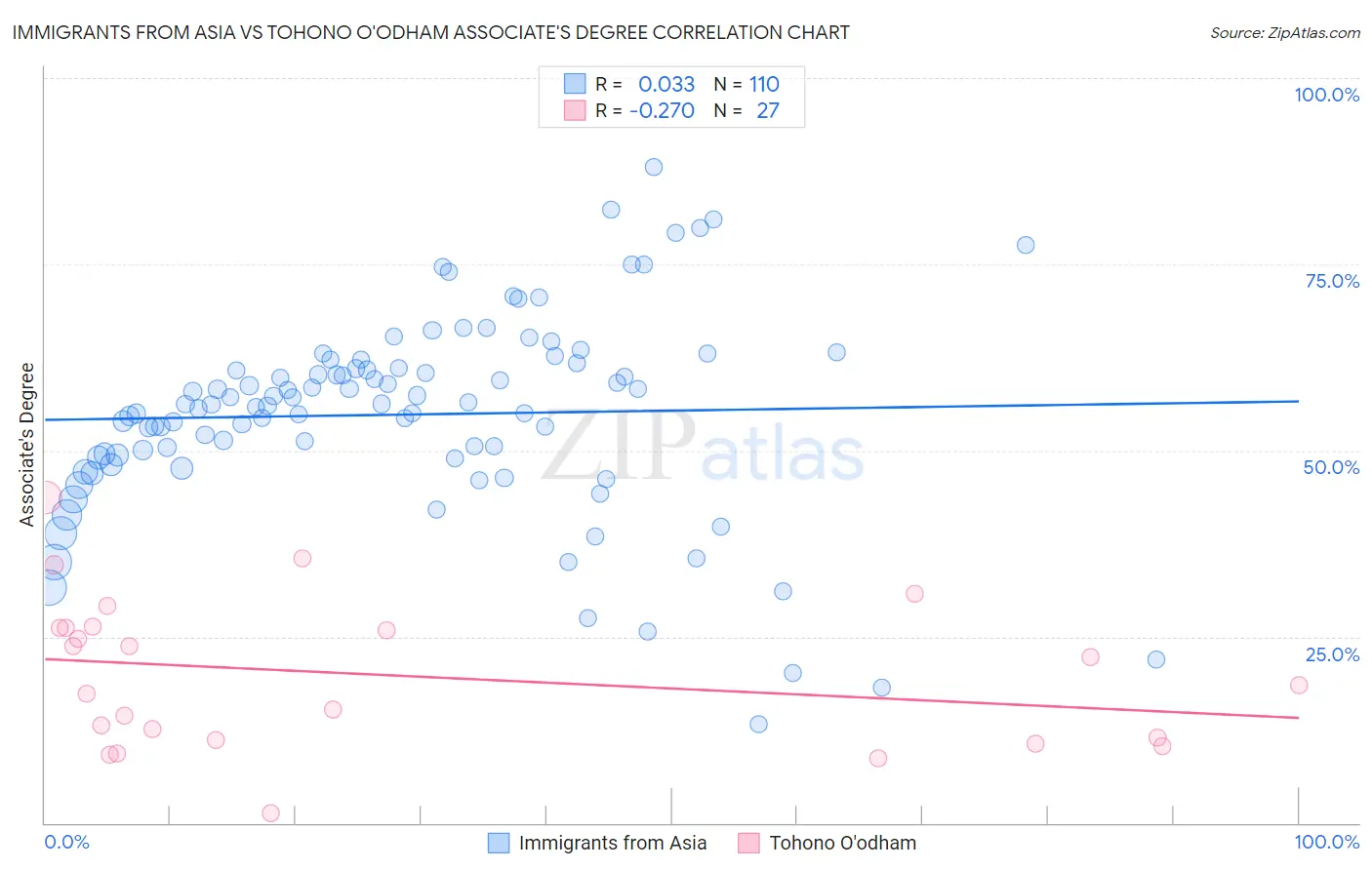 Immigrants from Asia vs Tohono O'odham Associate's Degree