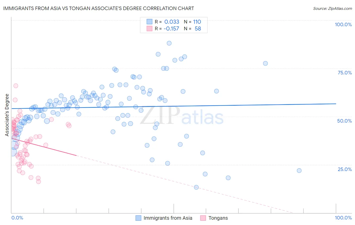 Immigrants from Asia vs Tongan Associate's Degree