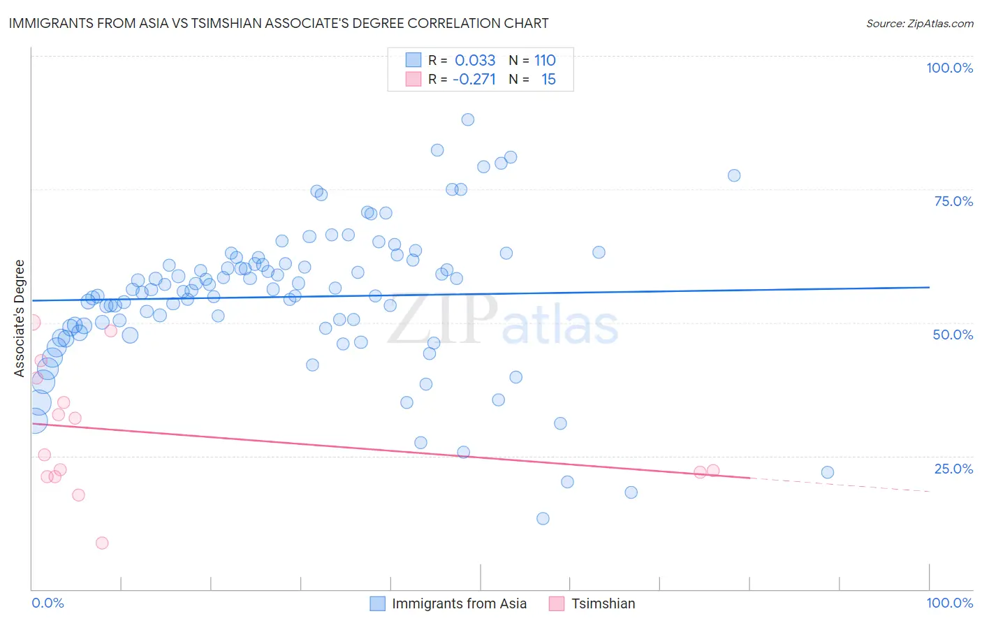 Immigrants from Asia vs Tsimshian Associate's Degree