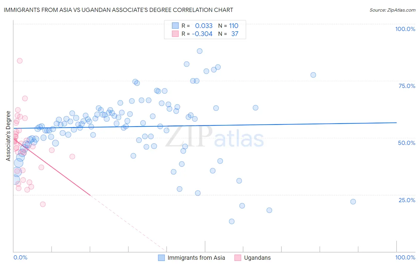 Immigrants from Asia vs Ugandan Associate's Degree