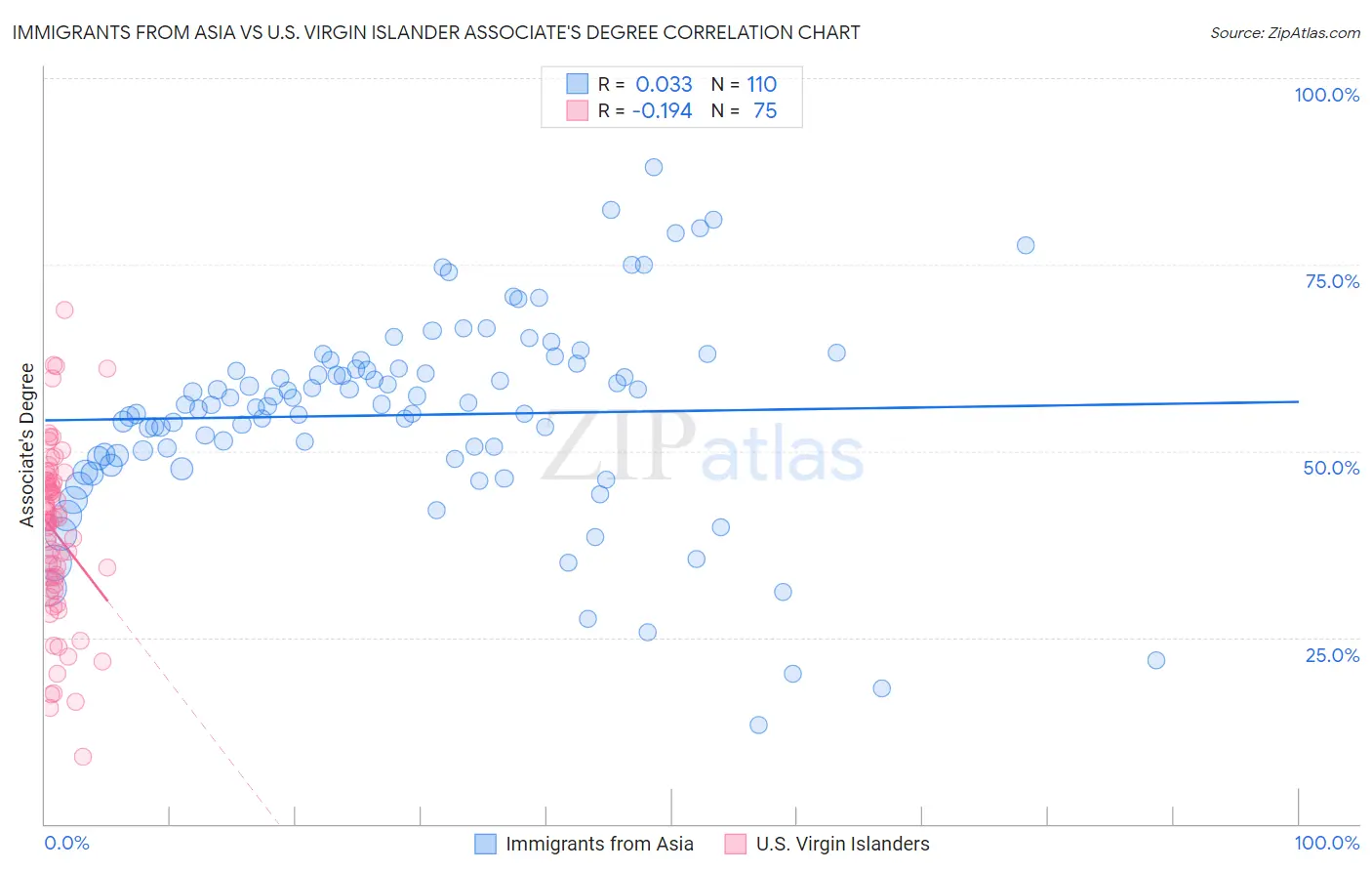 Immigrants from Asia vs U.S. Virgin Islander Associate's Degree