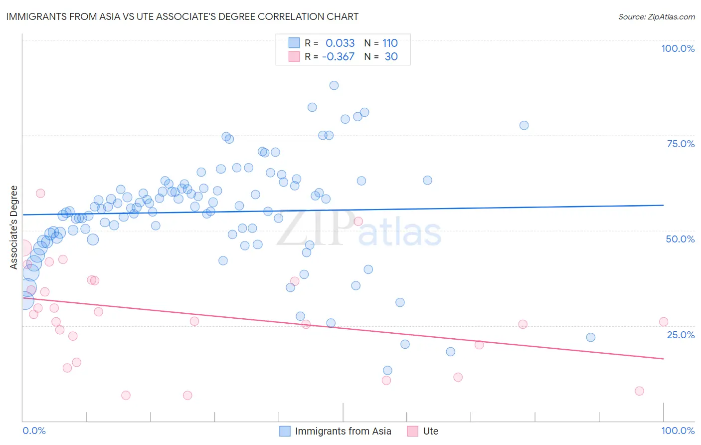 Immigrants from Asia vs Ute Associate's Degree