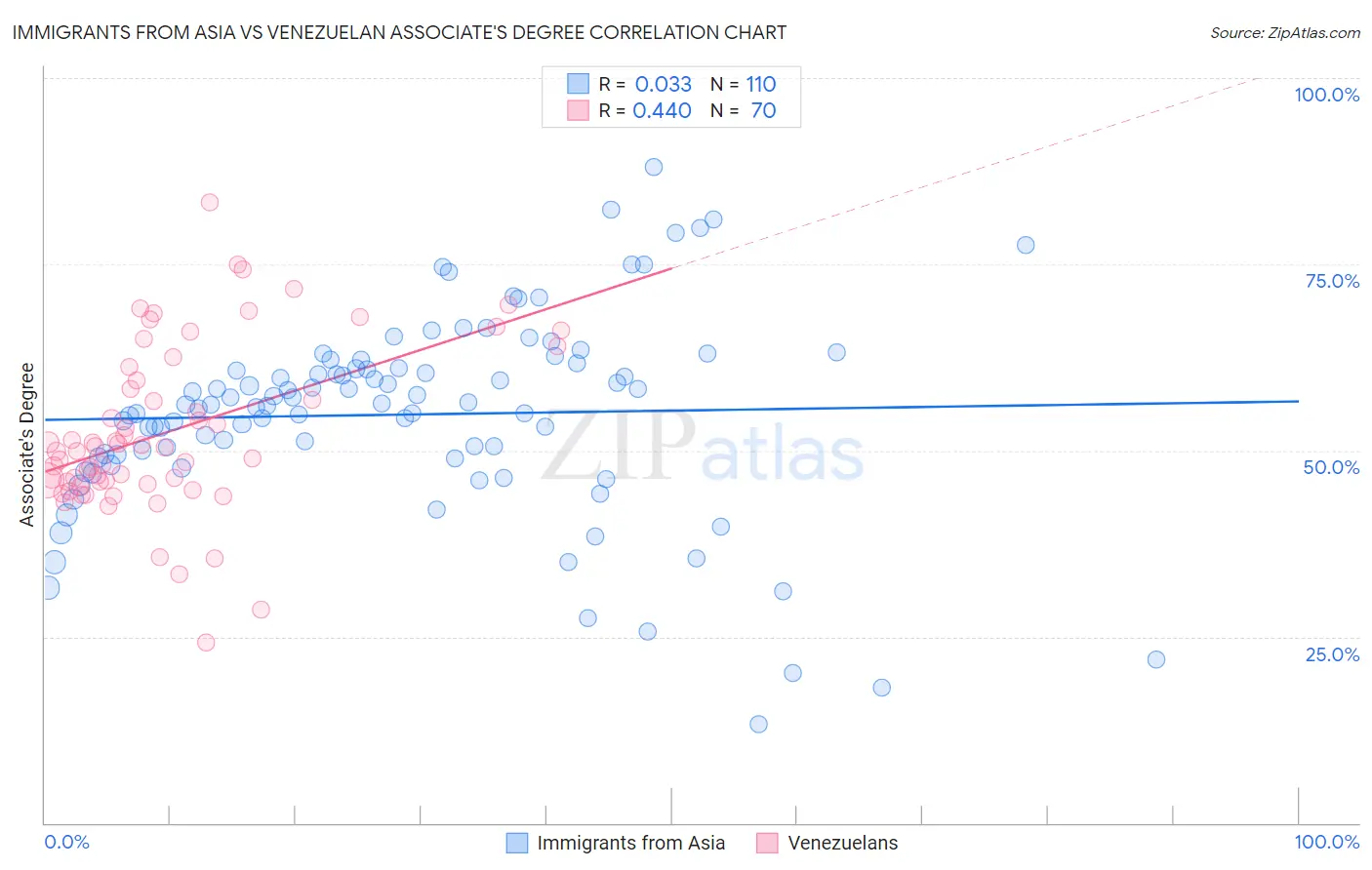 Immigrants from Asia vs Venezuelan Associate's Degree
