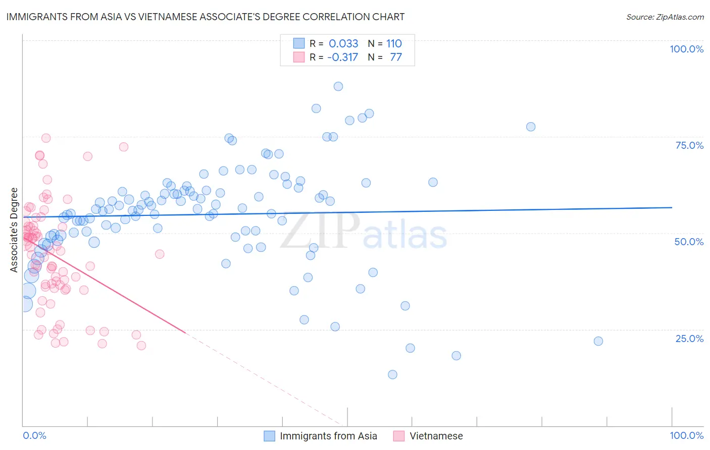 Immigrants from Asia vs Vietnamese Associate's Degree